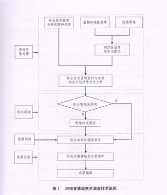林地变更调查